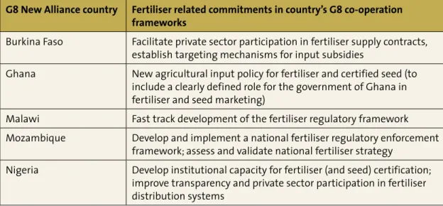 Figure 9: Fertiliser related reforms under the G8 New Alliance on food security and nutrition G8 New Alliance country Fertiliser related commitments in country’s G8 co-operation 
