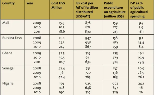 Figure 11: Targeted input subsidy costs in Sub-Saharan Africa Country Year Official 