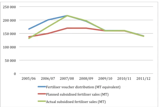Figure 12: Malawi’s fertiliser distribution using FISP, 2005–2006 to 2011–2012, metric tons (MT)