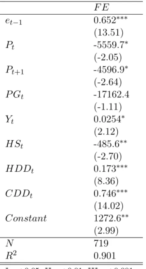 Table 7: Lead price model. F E e t−1 0.652 ∗∗∗ (13.51) P t -5559.7 ∗ (-2.05) P t+1 -4596.9 ∗ (-2.64) P G t -17162.4 (-1.11) Y t 0.0254 ∗ (2.12) HS t -485.6 ∗∗ (-2.70) HDD t 0.173 ∗∗∗ (8.36) CDD t 0.746 ∗∗∗ (14.02) Constant 1272.6 ∗∗ (2.99) N 719 R 2 0.901 