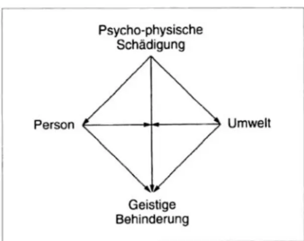 Abb. 1: Interaktionales Modell der Genese und des Prozesses geistiger Behinderung  (Speck, Otto, 2005, 70) 