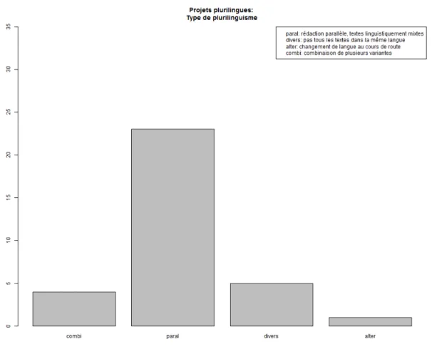 Figure 1 : Type de plurilinguisme des 33 projets législatifs, selon les données de Grüter (2014) 