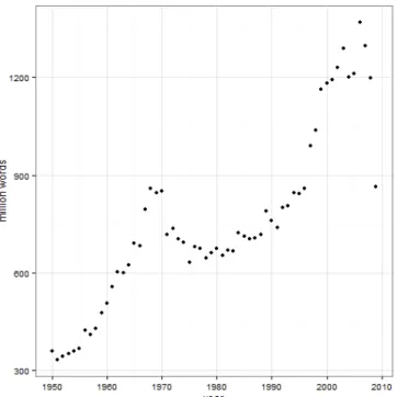Figure 2: The Google Books French 2012 corpus across the time period under investigation 
