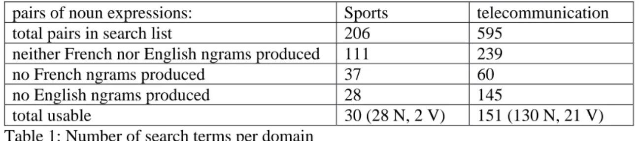 Table 1: Number of search terms per domain 