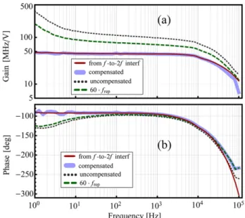 Fig. 3. Transfer function [amplitude (a) and phase (b)] of f CEO measured with the proposed method (thick light blue line) for a  modu-lation applied to the input voltage of the pump driver and comparison with the curve directly measured from the CEO beat 