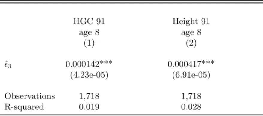 Table 9: Weighted least squares, results on height and highest grade com- com-pleted at age 8 HGC 91 Height 91 age 8 age 8 (1) (2) ˆ 3 0.000142*** 0.000417*** (4.23e-05) (6.91e-05) Observations 1,718 1,718 R-squared 0.019 0.028