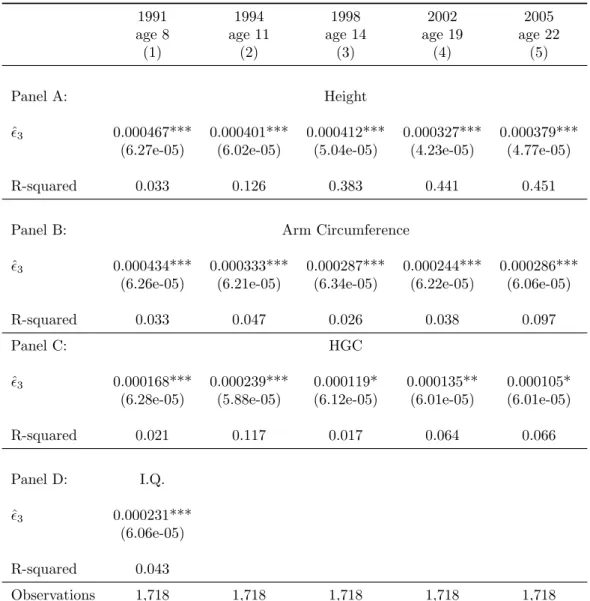 Table 10: Effect of birth endowment across age