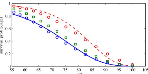 Figure 1: Actual and Predicted Survival Probability 55 60 65 70 75 80 85 90 95 100 10500.20.40.60.81survivalprobS(age) age