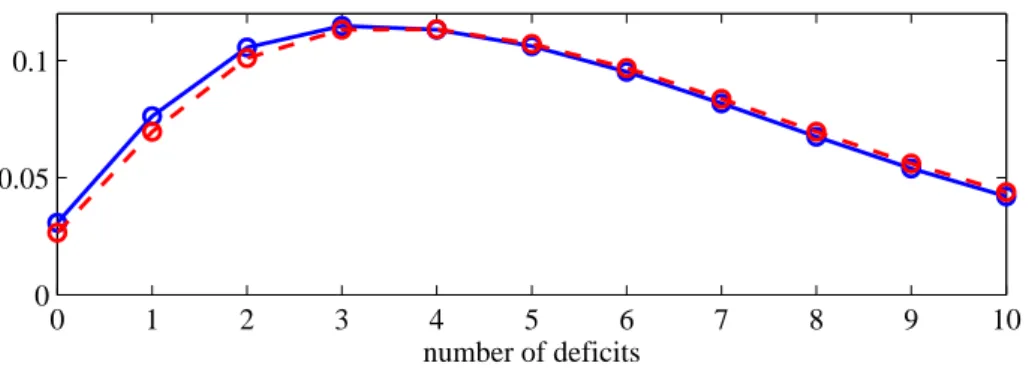 Figure 3: Deﬁcit Distribution in Retirement: Actual vs. Optimal Policy 0 1 2 3 4 5 6 7 8 9 1000.050.1 number of deficits
