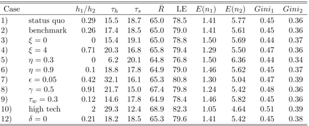 Table 1: Optimal Health and Pension Policy