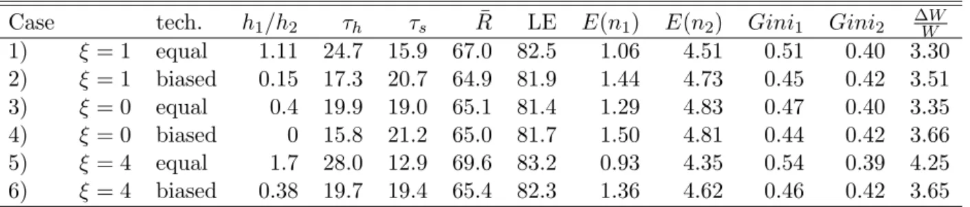 Table 2: Prediction of Future Trends under Optimal Policy Adjustment