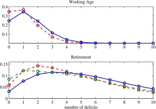 Figure 4: Deﬁcit Distribution: Benchmark Case vs. Long-Run Prediction 0 1 2 3 4 5 6 7 8 9 100.10.20.30.4Working Age 0 1 2 3 4 5 6 7 8 9 1000.050.10.15Retirement number of deficits