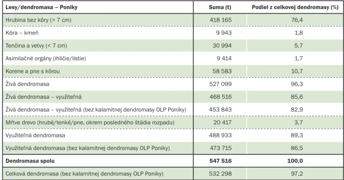 Tab. 6. Odhad množstva biomasy za lesy a kroviny a dendromasy v rámci blokov LPIS v k.ú