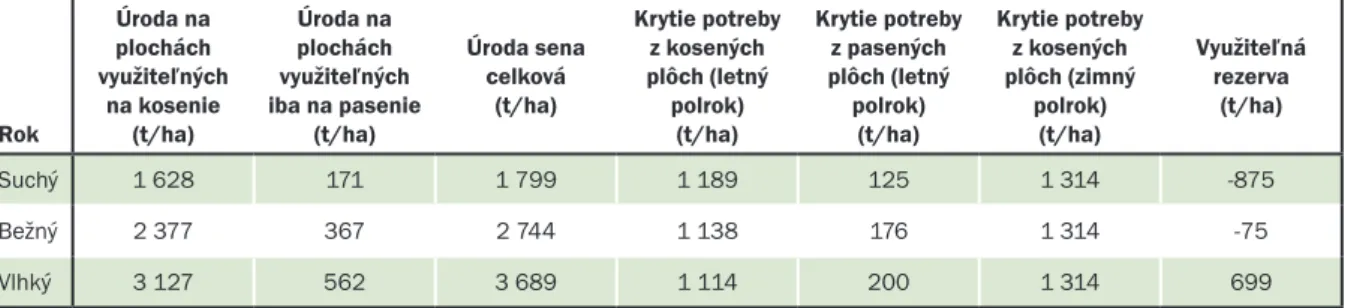 Tab. 14: Porovnanie spotreby sena pre výživu zvierat v letnom polroku s využiteľnými zásobami sena  v k.ú