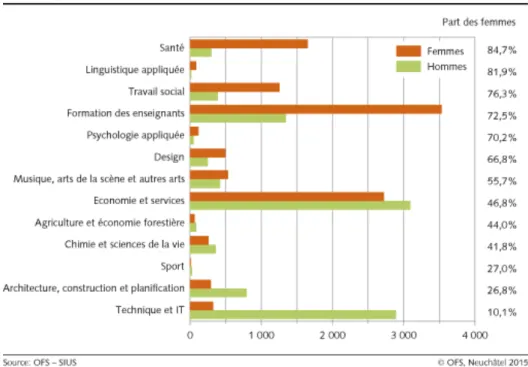 Figure 3 : Entrées dans les hautes écoles universitaires selon le groupe de domaines d’études, en 2014 