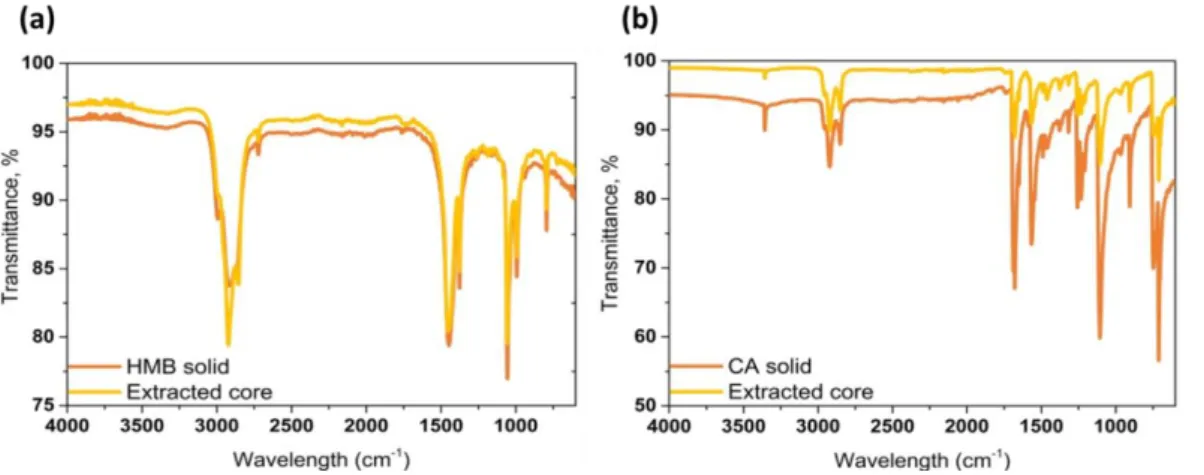 Figure  2.  Optical  micrographs  of  HMB/PUF  (a)  and  CA/PUF  (b)  microcapsules.  SEM  images of single HMB/PUF (c) and CA/PUF microcapsules (d)