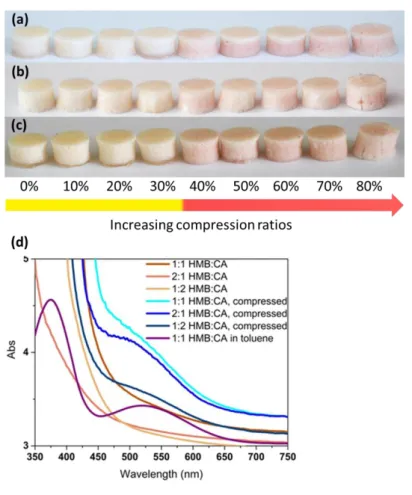 Figure 7. Images of PDMS films containing 20% w/w of HMB/PUF and CA/PUF in a weight  ratio  of  1:1  (a),  2:1  (b)  and  1:2  (c)  after  compression  (2  min)  to  the  compression  ratio  indicated  in  the  figure