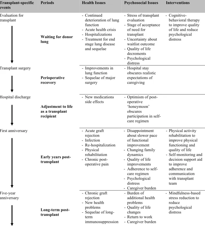 Figure 2. Examples of events and stressors that contribute to different phases of the transplantation experience  as well as interventions that have demonstrated efficacy in reducing the impact of these stressors (Rosenberger,  Dew, DiMartini, et al., 2012