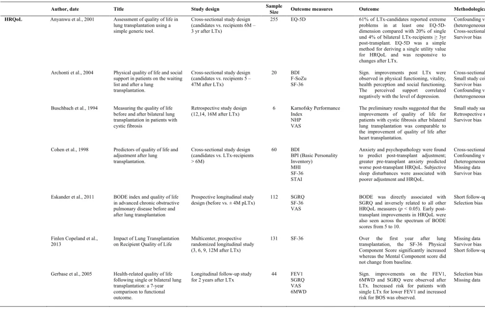 Table 2. Summary of studies included in the review  
