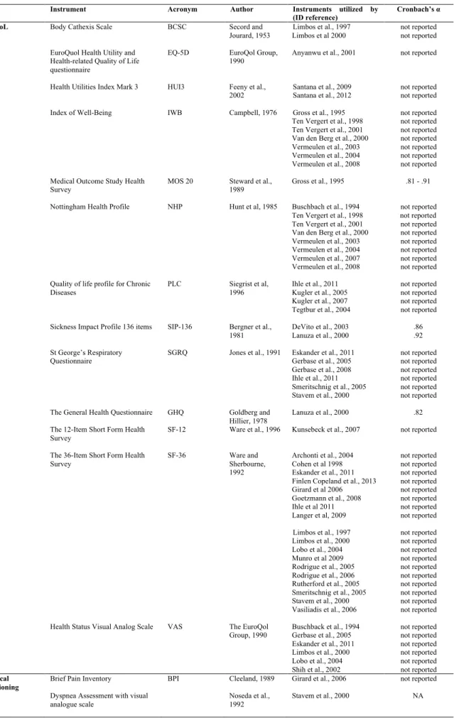 Table 3. Instruments used in eligible studies for assessing HRQoL and psychological outcomes after LTx