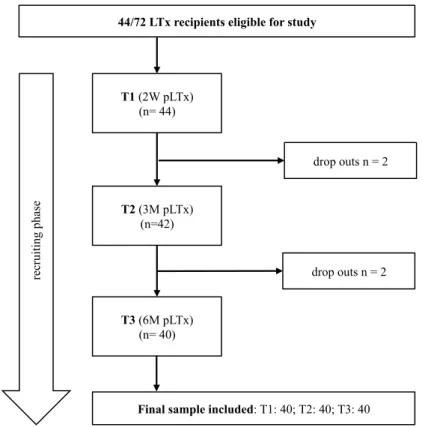 Figure 5. Flowchart showing patient recruitment T1 (2W pLTx) (n= 44) T2 (3M pLTx) (n=42) T3 (6M pLTx) (n= 40)  drop outs n = 2  drop outs n = 2 