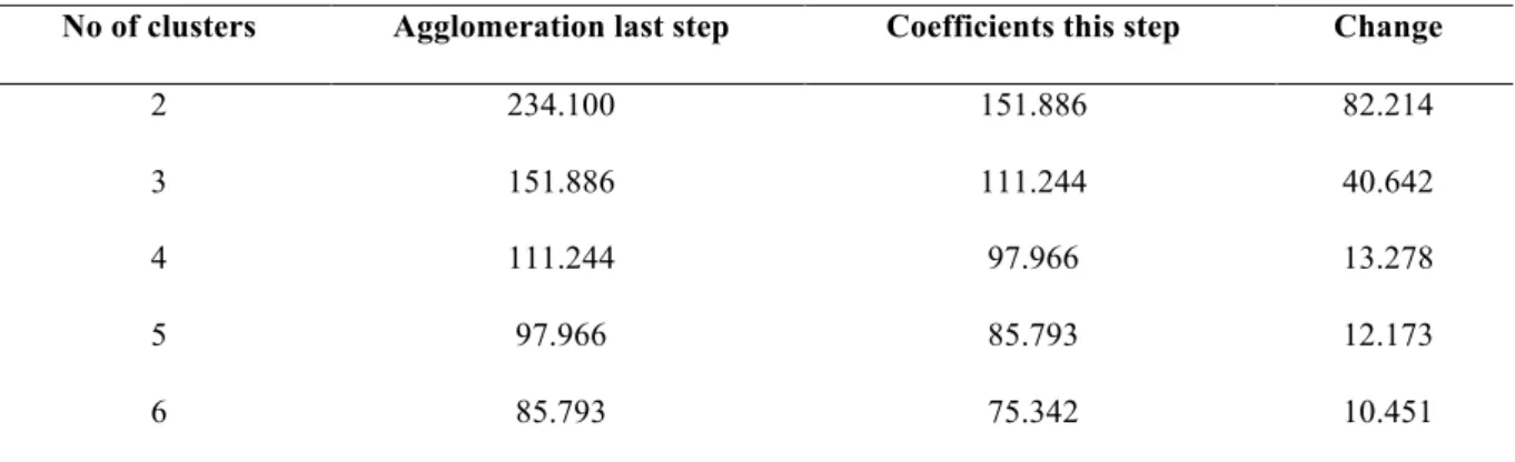 Table 5. Re-formed agglomeration table 