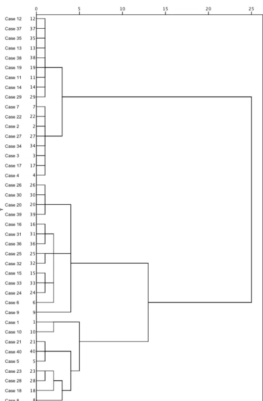 Figure 6. The dendrogram generated by the cluster analysis. Each patient (n = 40) begins as single clusters and  step-by-step the most similar clusters are progressively joined together resulting at the end of the process in a  single cluster grouping all 