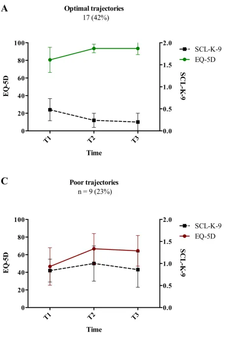 Figure 7. Post-transplant trajectories in lung transplant recipients 