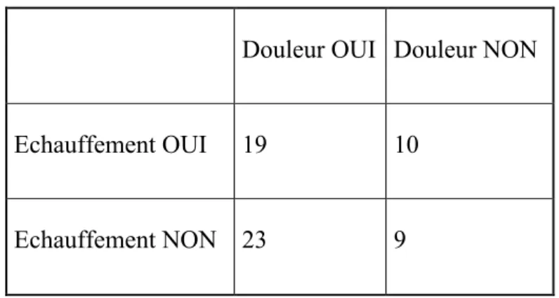 Tableau 2: Douleurs et échauffement 