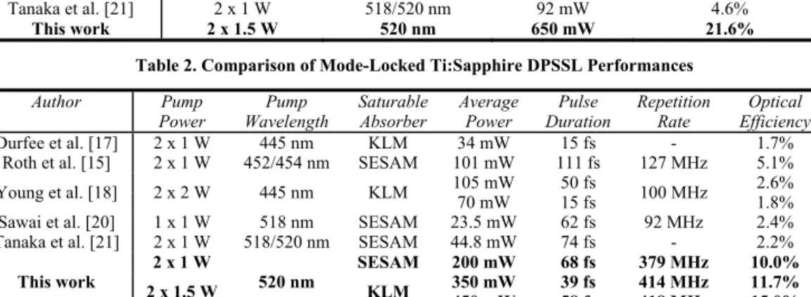 Table 2. Comparison of Mode-Locked Ti:Sapphire DPSSL Performances 