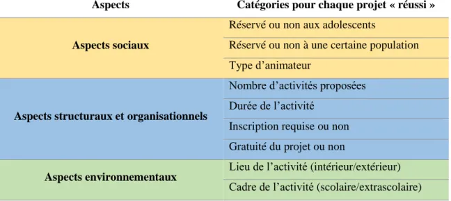 Tableau 1 : Aspects et catégories des projets 