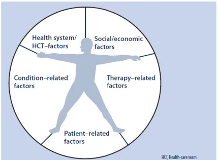 Figure  1:  WHO  (2003).  Adherence  to  long  term  therapie  [Figure]. 