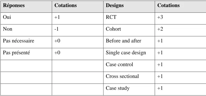 Tableau 2 : cotations de l’échelle « Critical Review Form – Quantitative Studies » modifiée 