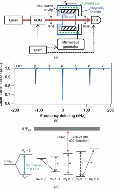 Fig. 2. (a) Experimental setup used for field imaging. (b) DR optical transmission signal recorded in CW operation, showing the Zeeman-splitting of the microwave ground-state transition into seven lines for a C-field of B dc = 8 