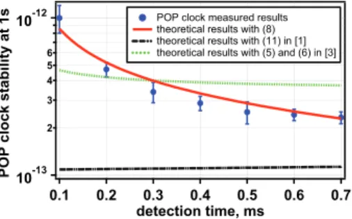 Fig. 3 Theoretical and measured clock short-term stabilities at τ=1s as  a function of detection time