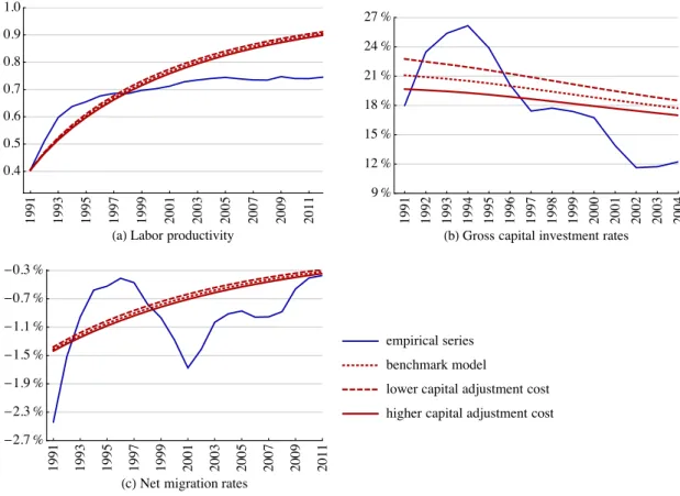 Figure 5: Time paths of labor productivity convergence, gross capital investment rates, and net migration rates, assuming alternative capital adjustment cost intensities.