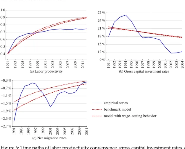 Figure 6: Time paths of labor productivity convergence, gross capital investment rates, and net migration rates implied by the model with wage-setting behavior