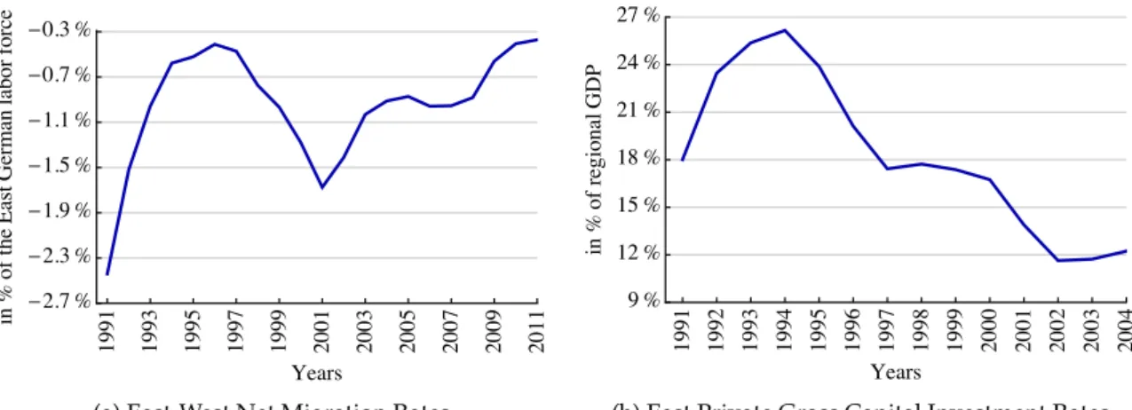 Figure 1: Migration and investment in Eastern Germany. Sources: Statistisches Bundesamt (2005, 2013a), own calculations.