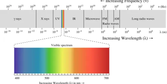Figure 3.2. The electro-magnetic spectrum with the visible light expanded.