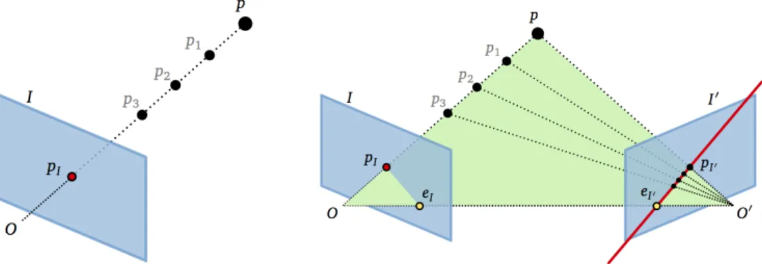 Figure 3.7. How diﬀerent 3D points produce the same projection point p I in the image is shown on the left