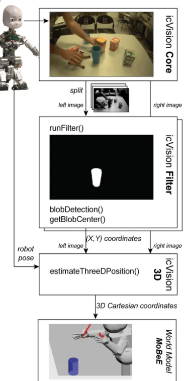 Figure 3.10. The workflow through the icVision framework modules for localis- localis-ing an object in operational space.