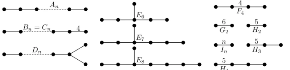 Figure 2.2: Graphs of the irreducible elliptic Coxeter groups