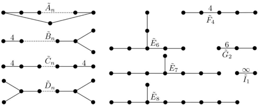 Figure 2.3: Graphs of the irreducible parabolic Coxeter groups