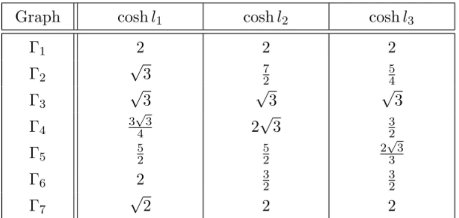 Table 3.1: Weights of the dotted edges in the graphs Γ 1 ,...,Γ 7