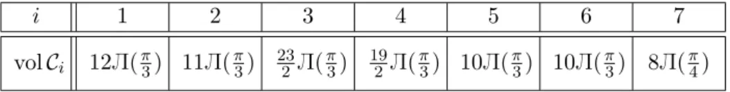 Table 3.2: Volumes of the ideal hyperbolic Coxeter 3-cubes C 1 ,...,C 7 Observe that the regular ideal 3-cube C 1 has maximal volume amongst the ideal hyperbolic Coxeter 3-cubes