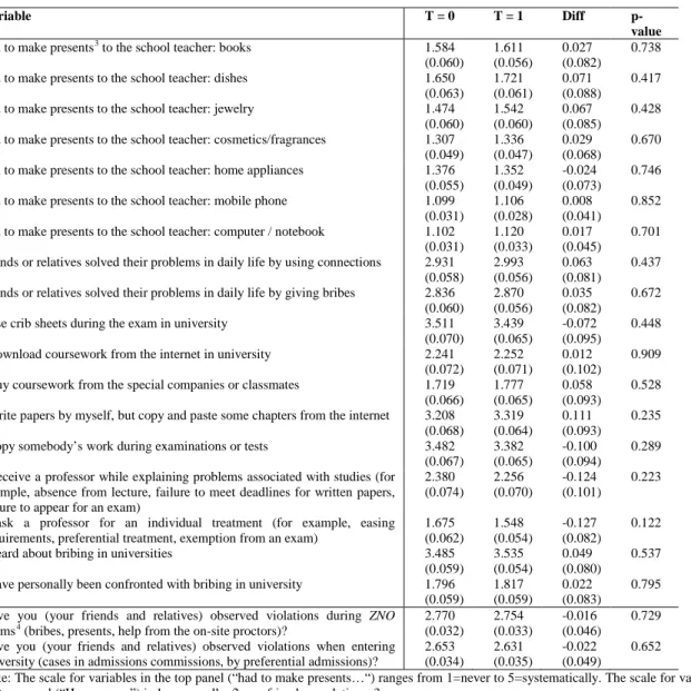 Table 2: Mean values of prior informal practices and corruption by treatment status 