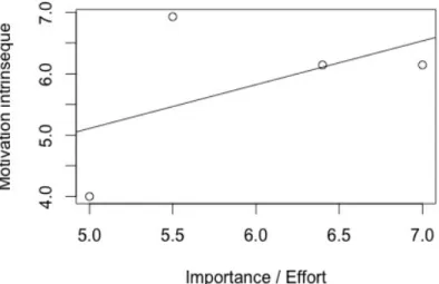 Graphique   3   :   Corrélation   Motivation   intrinsèque   et   Effort/Importance 