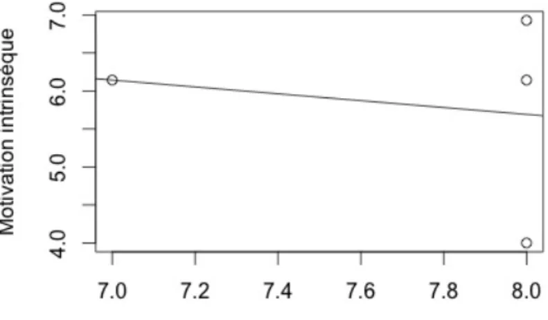 Graphique   8   :   Corrélation   Motivation   intrinsèque   et   Nombre   de   séances     