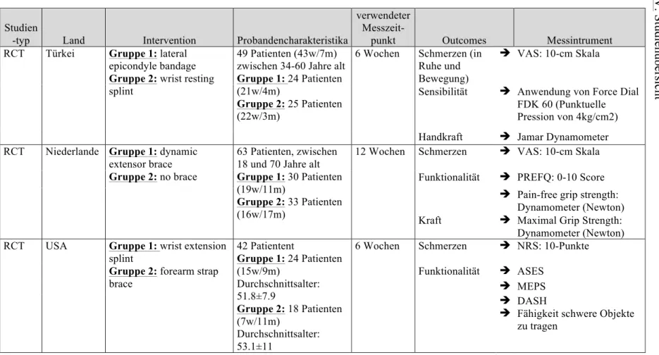 Tabelle 9: Studienübersicht 
