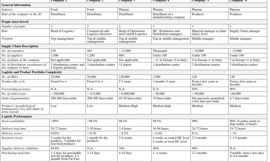 Table 8 – Main information on case studies 